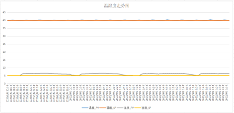 SMT 加工廠必備的恒溫恒濕儲存設(shè)備：為什么你不能沒有？