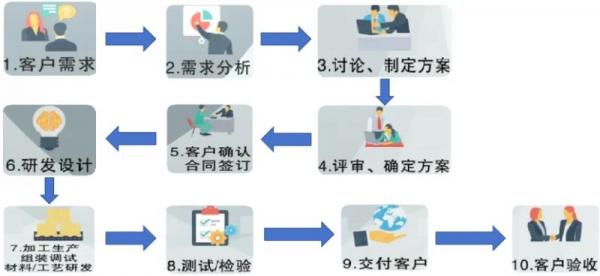 深圳市華宇現(xiàn)代科技有限公司-定制化設(shè)計(jì)開(kāi)發(fā)整體解決方案流程(圖1)