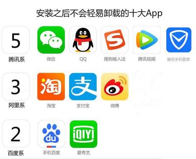手機里卸不掉的“釘子戶” 鵝廠、貓廠、熊廠的軟件江湖